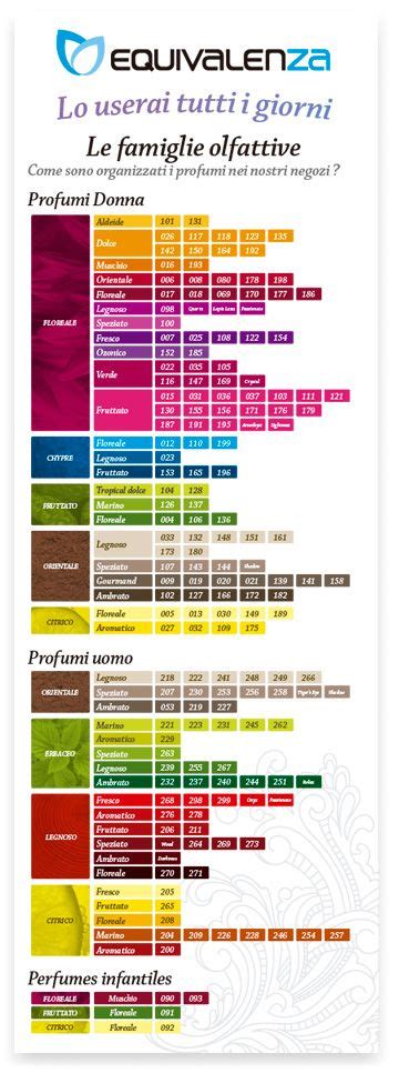 equivalenza profumi tabella